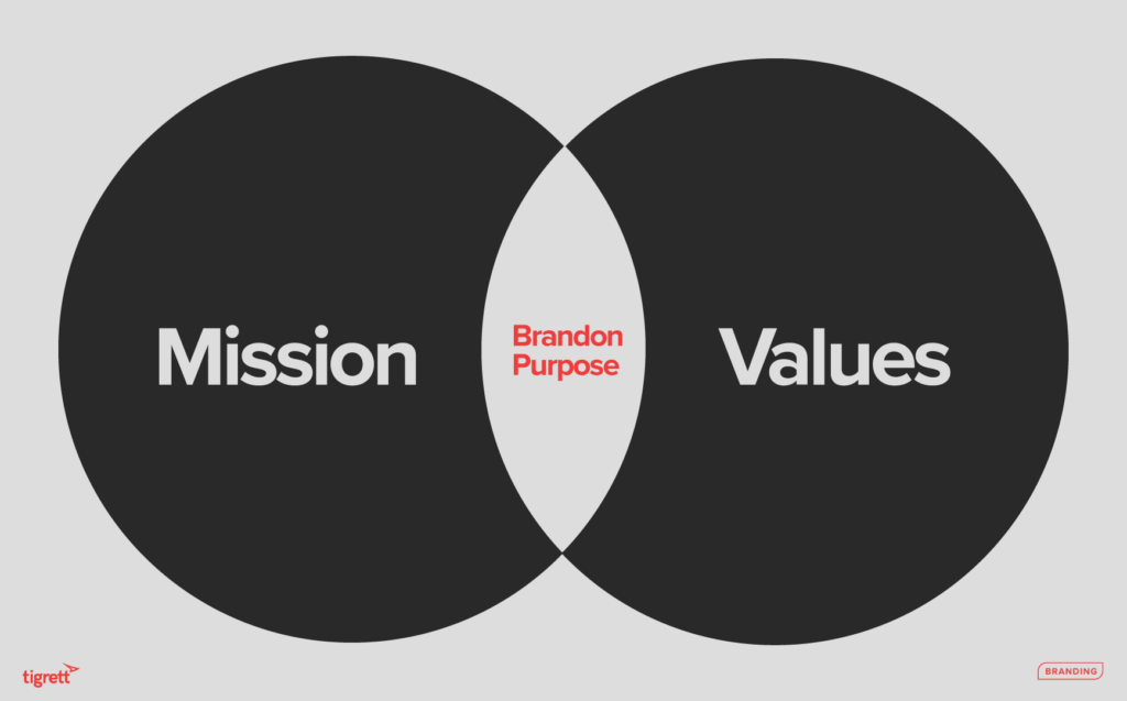 Brand Purpose Venn Diagram